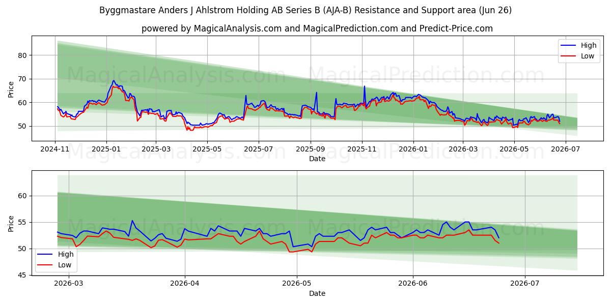  Byggmastare Anders J Ahlstrom Holding AB Series B (AJA-B) Support and Resistance area (25 Jun) 