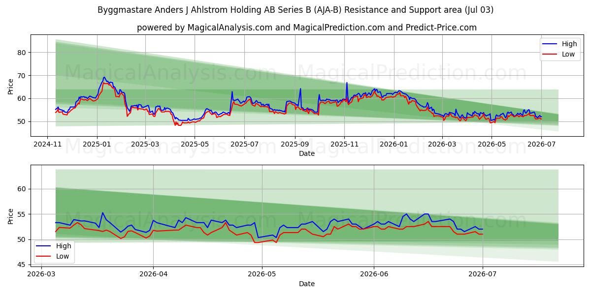  Byggmastare Anders J Ahlstrom Holding AB Series B (AJA-B) Support and Resistance area (02 Jul) 