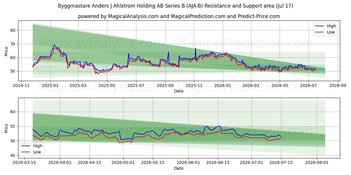  Byggmastare Anders J Ahlstrom Holding AB Series B (AJA-B) Support and Resistance area (16 Jul) 