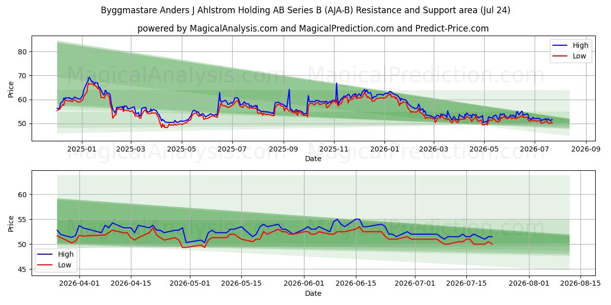  Byggmastare Anders J Ahlstrom Holding AB Series B (AJA-B) Support and Resistance area (23 Jul) 
