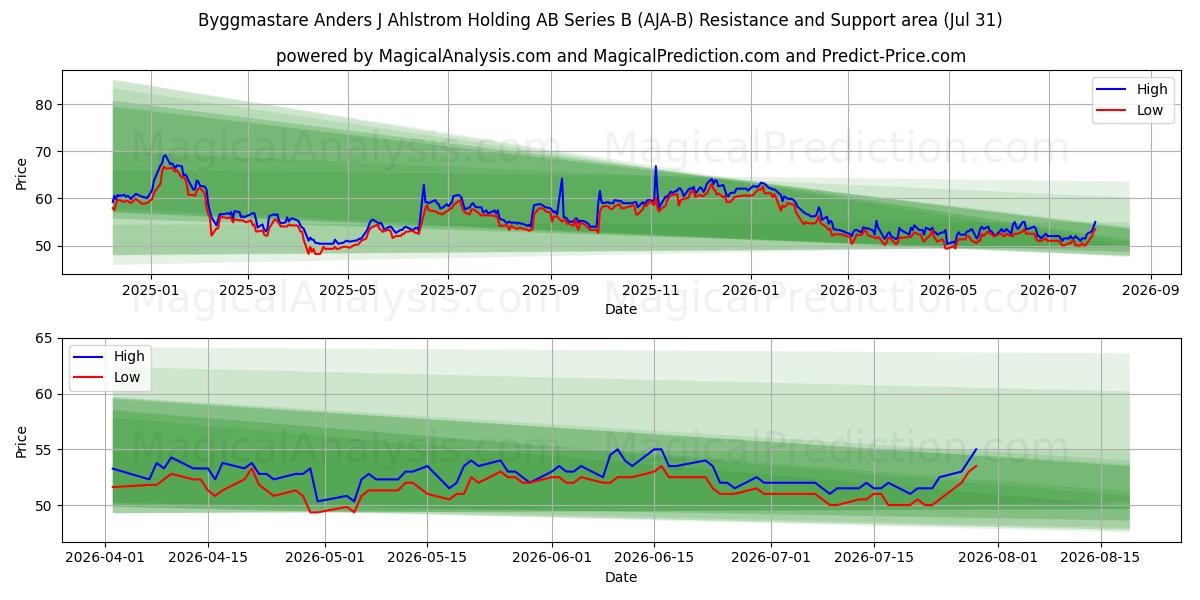  Byggmastare Anders J Ahlstrom Holding AB Series B (AJA-B) Support and Resistance area (30 Jul) 