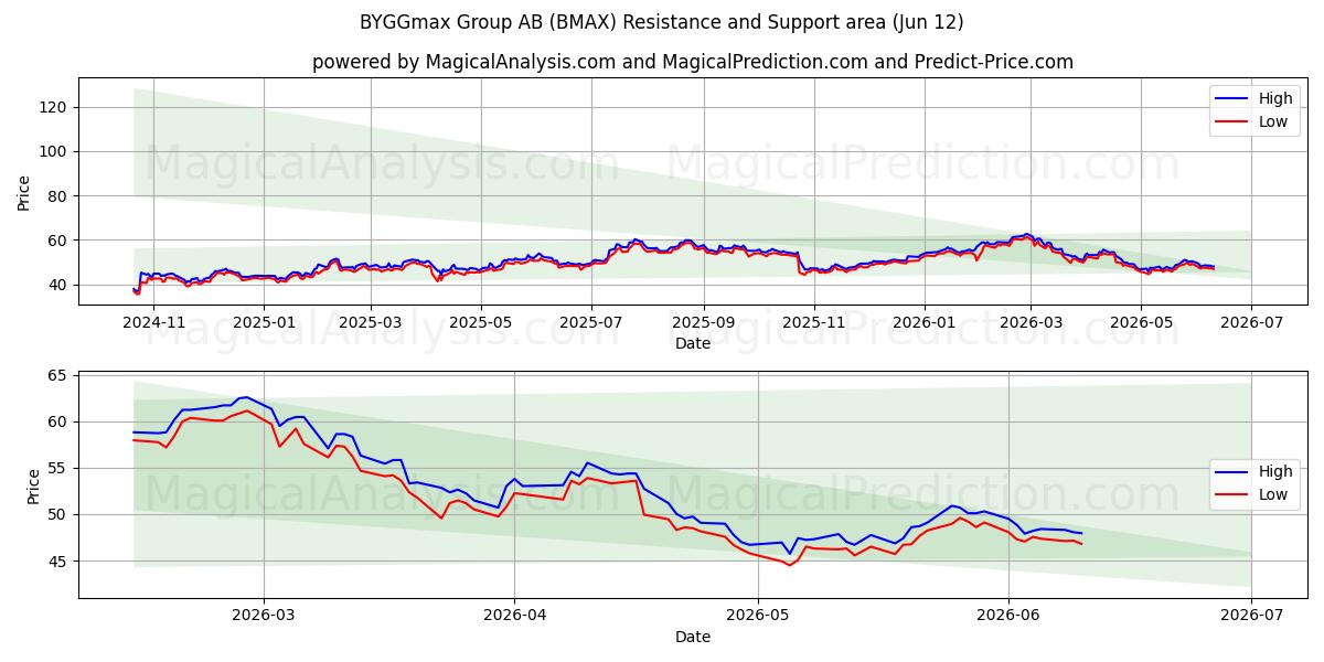  BYGGmax Group AB (BMAX) Support and Resistance area (09 Jun) 