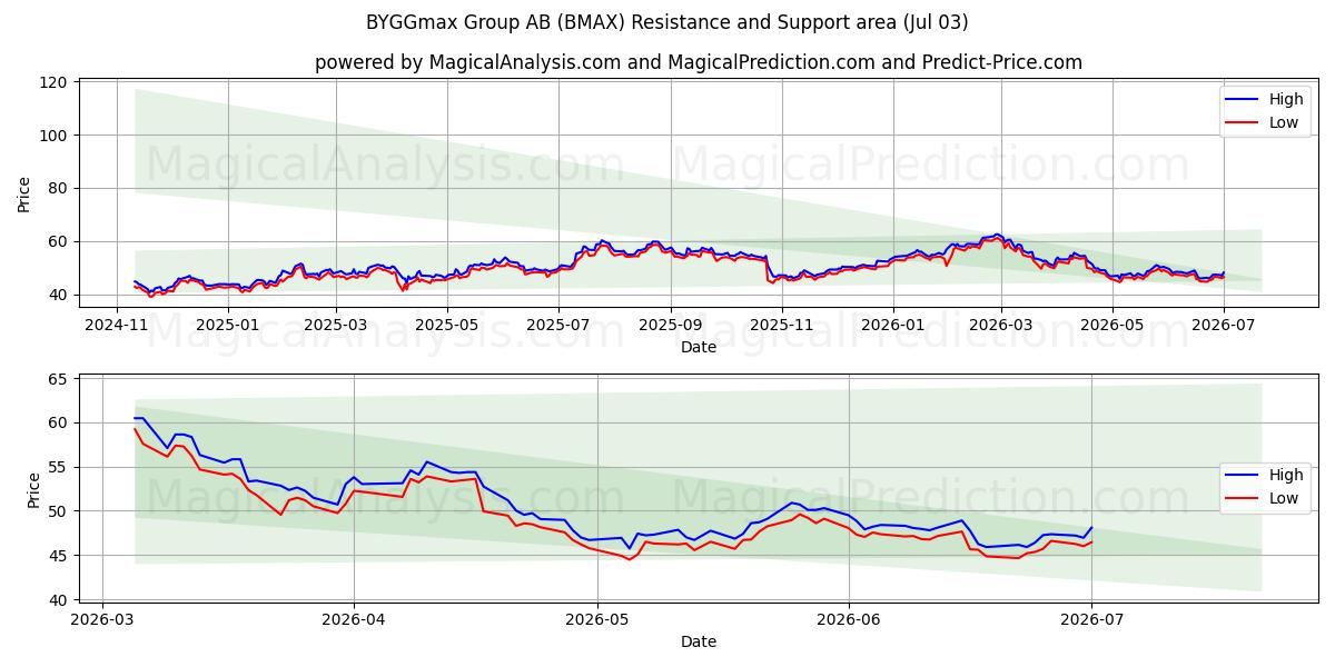  BYGGmax Group AB (BMAX) Support and Resistance area (02 Jul) 