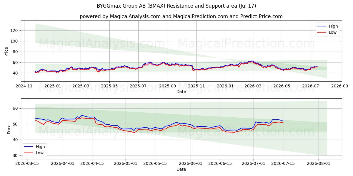  BYGGmax Group AB (BMAX) Support and Resistance area (16 Jul) 