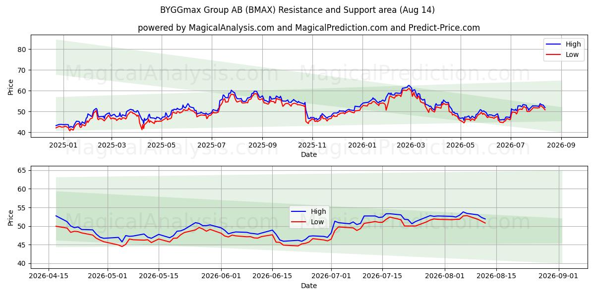  BYGGmax Group AB (BMAX) Support and Resistance area (13 Aug) 