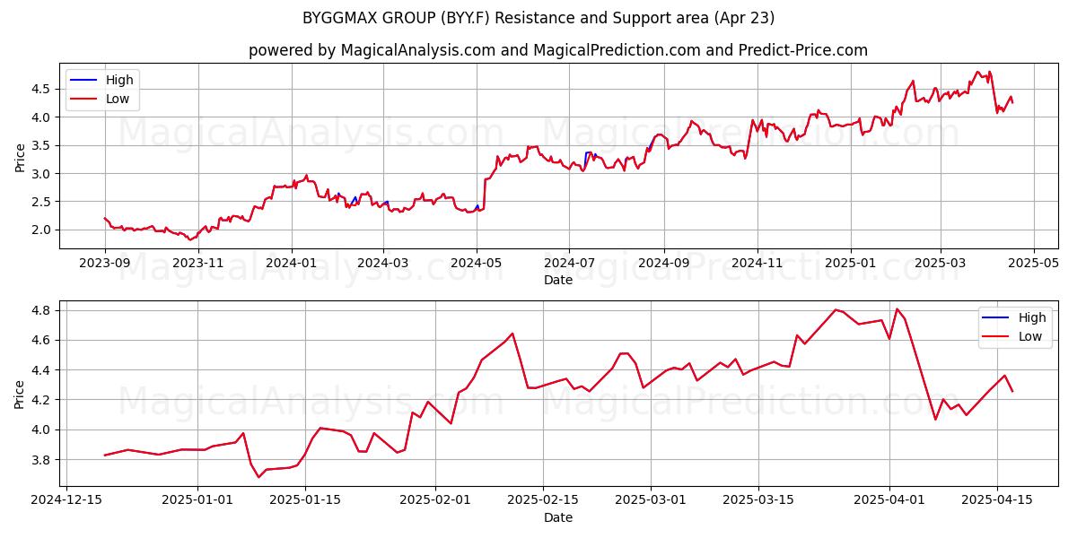  BYGGMAX GROUP (BYY.F) Support and Resistance area (23 Apr) 