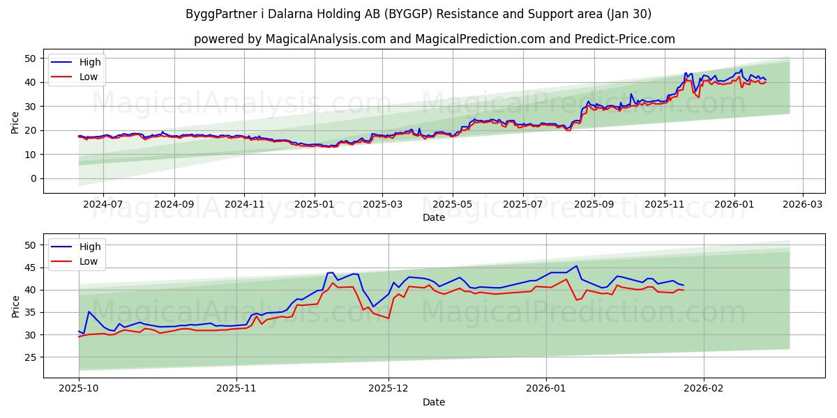  ByggPartner i Dalarna Holding AB (BYGGP) Support and Resistance area (29 Jan) 