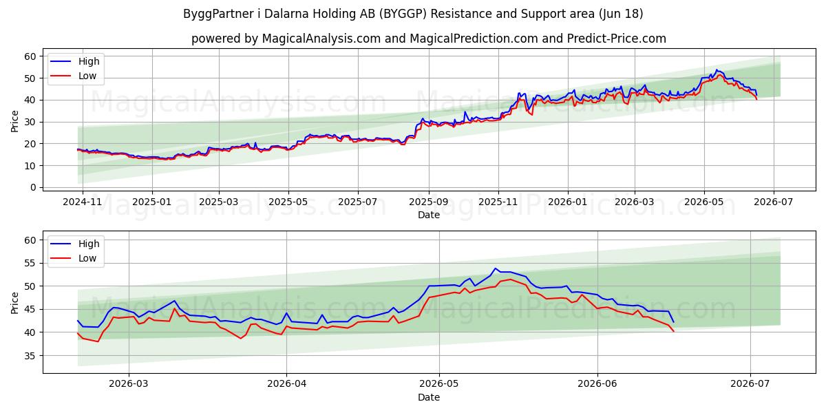  ByggPartner i Dalarna Holding AB (BYGGP) Support and Resistance area (17 Jun) 