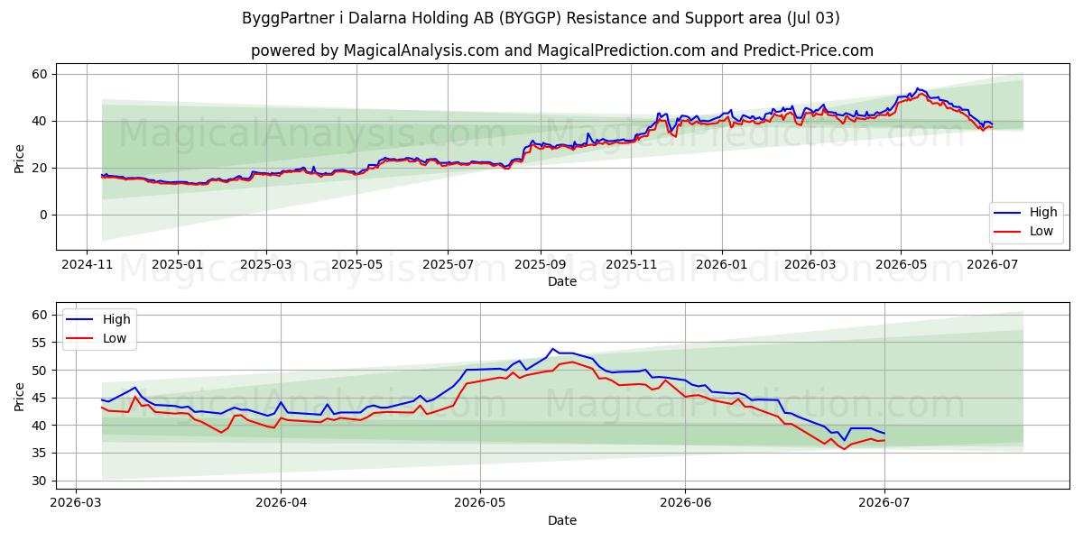  ByggPartner i Dalarna Holding AB (BYGGP) Support and Resistance area (02 Jul) 