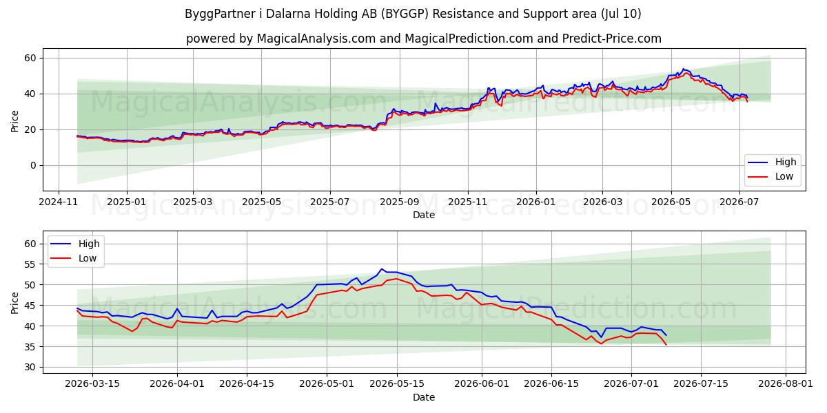  ByggPartner i Dalarna Holding AB (BYGGP) Support and Resistance area (09 Jul) 