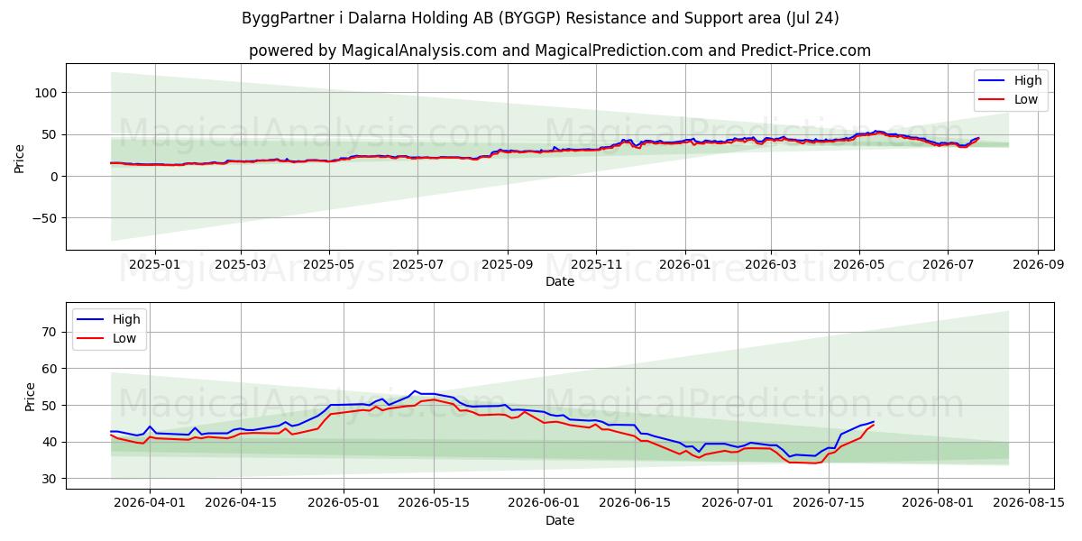  ByggPartner i Dalarna Holding AB (BYGGP) Support and Resistance area (23 Jul) 