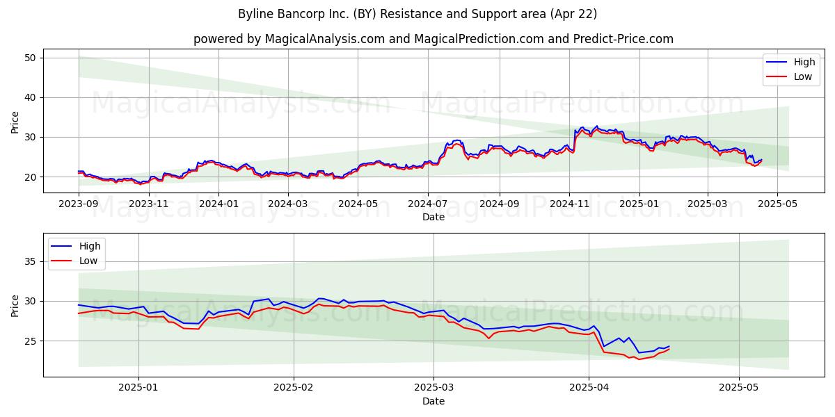  Byline Bancorp Inc. (BY) Support and Resistance area (22 Apr) 