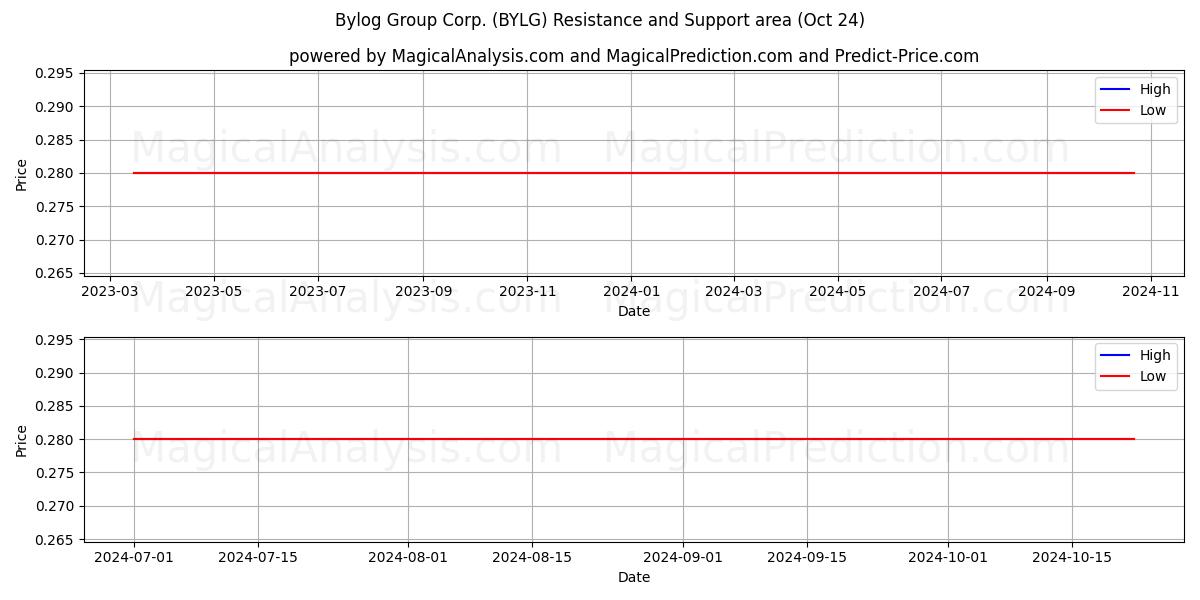  Bylog Group Corp. (BYLG) Support and Resistance area (24 Oct) 