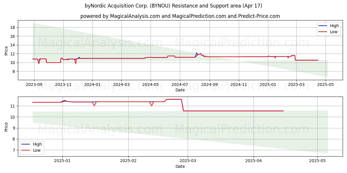  byNordic Acquisition Corp. (BYNOU) Support and Resistance area (17 Apr) 