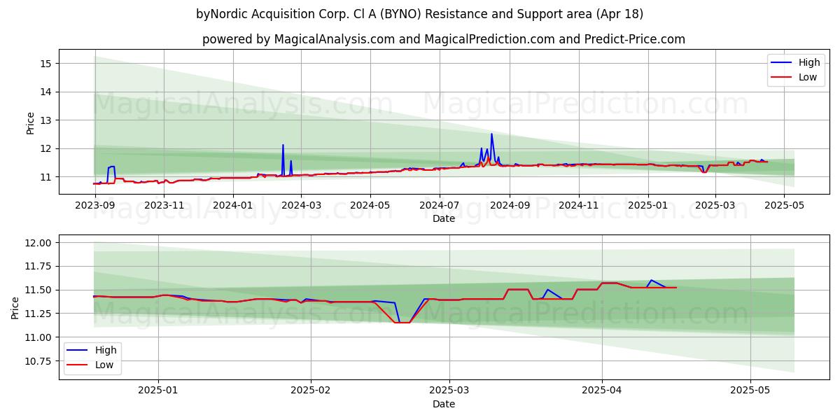  byNordic Acquisition Corp. Cl A (BYNO) Support and Resistance area (18 Apr) 