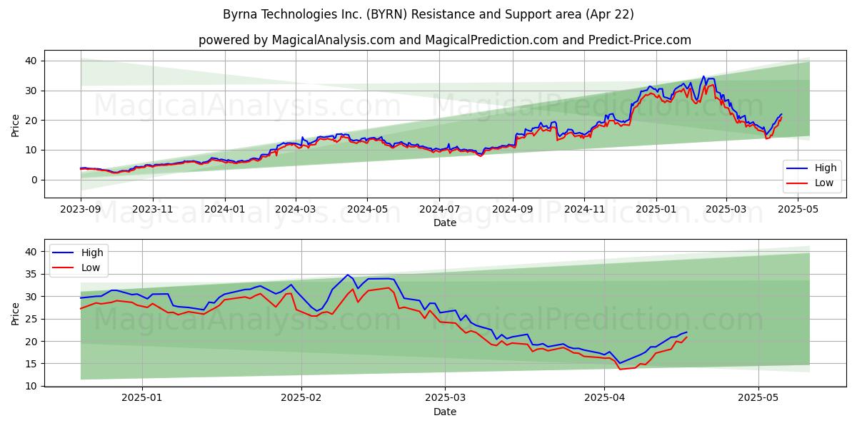  Byrna Technologies Inc. (BYRN) Support and Resistance area (22 Apr) 