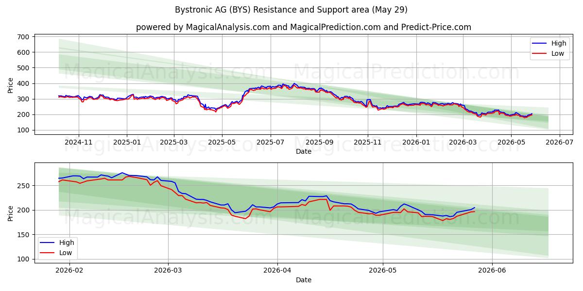  Bystronic AG (BYS) Support and Resistance area (28 May) 