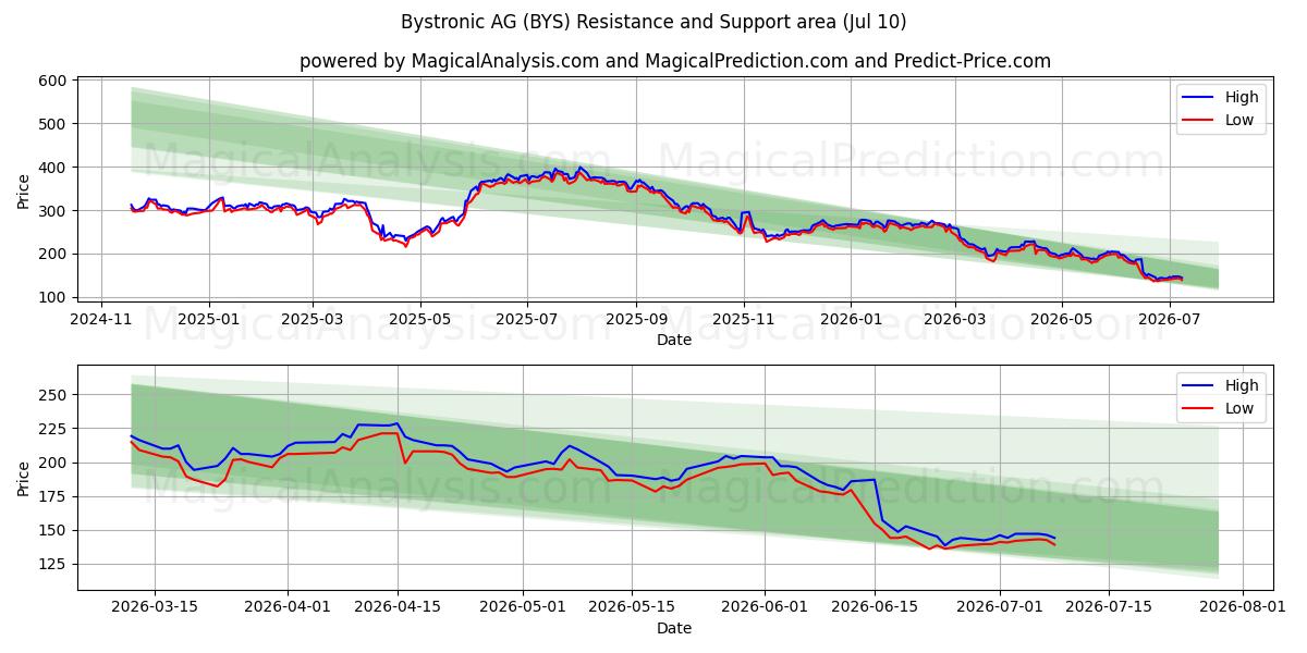  Bystronic AG (BYS) Support and Resistance area (09 Jul) 