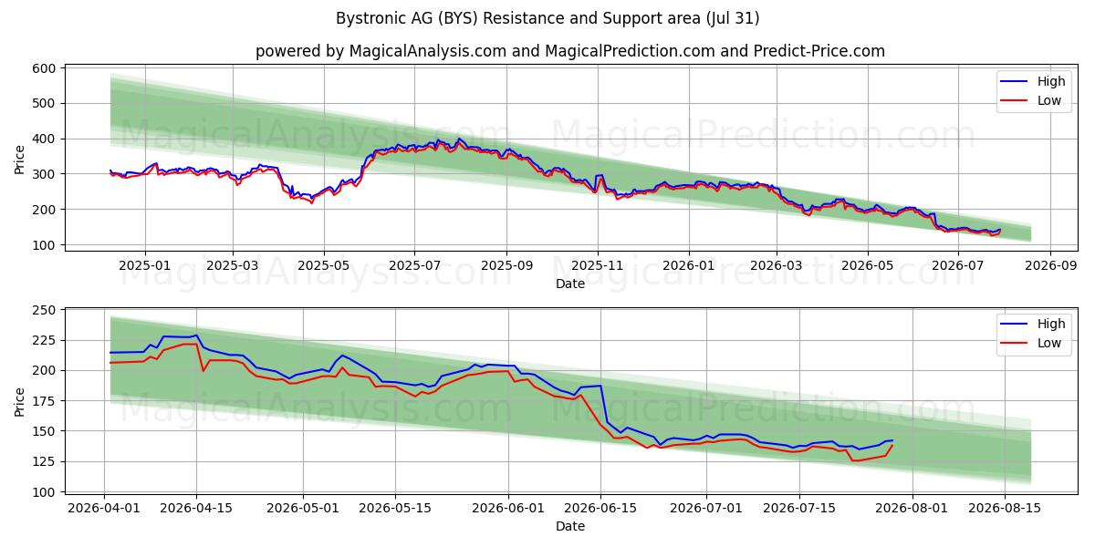  Bystronic AG (BYS) Support and Resistance area (30 Jul) 