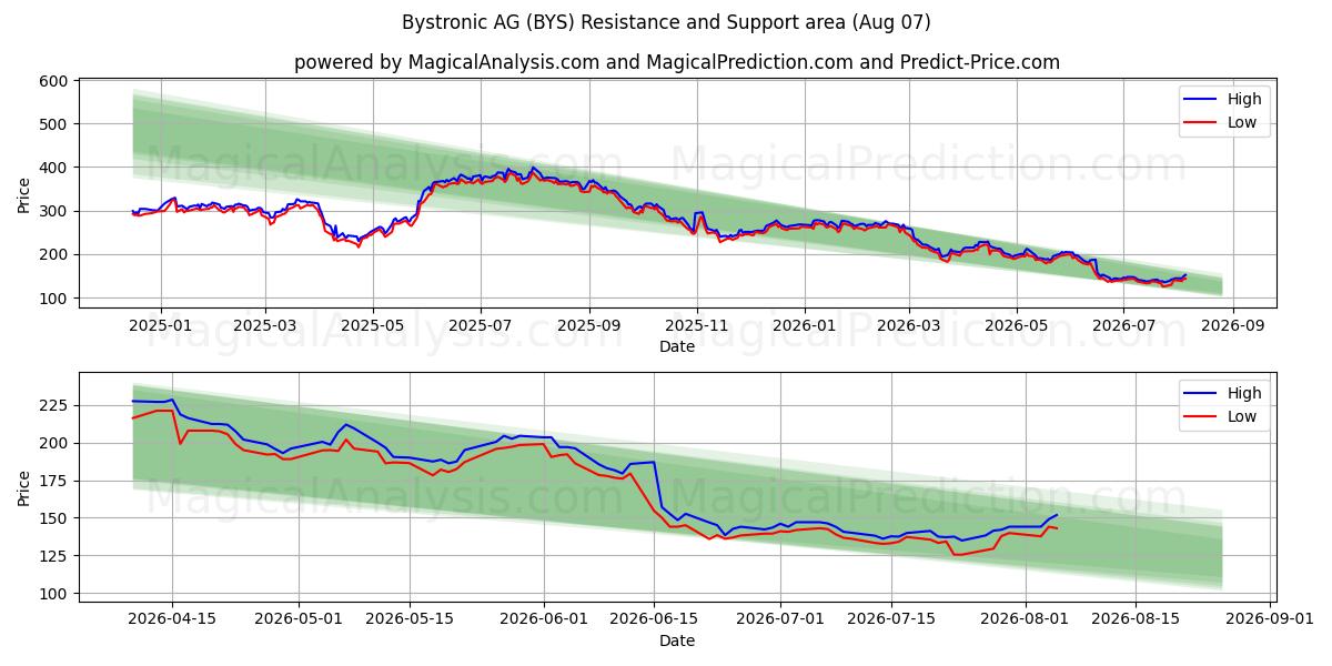  Bystronic AG (BYS) Support and Resistance area (06 Aug) 