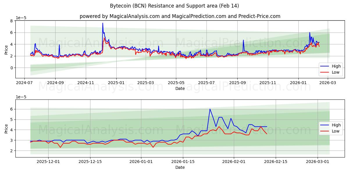  байткоин (BCN) Support and Resistance area (13 Feb) 