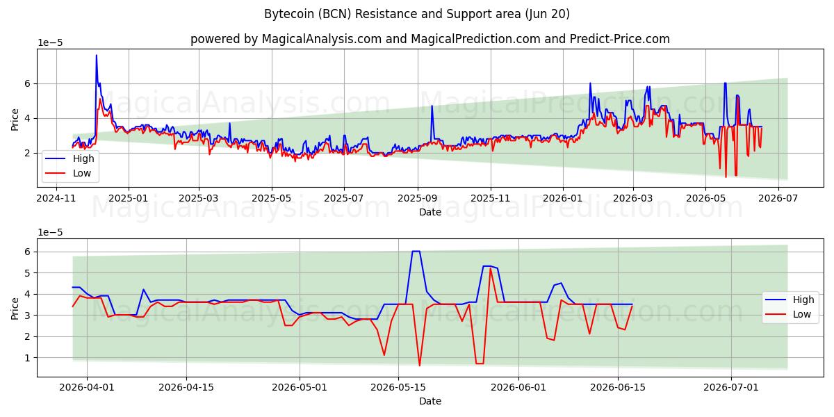  字节币 (BCN) Support and Resistance area (19 Jun) 