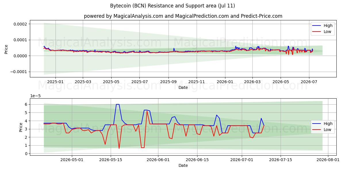  Bytecoin (BCN) Support and Resistance area (10 Jul) 