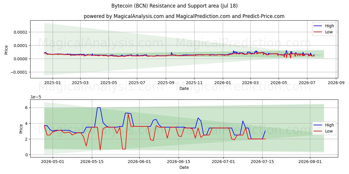  Bytecoin (BCN) Support and Resistance area (17 Jul) 