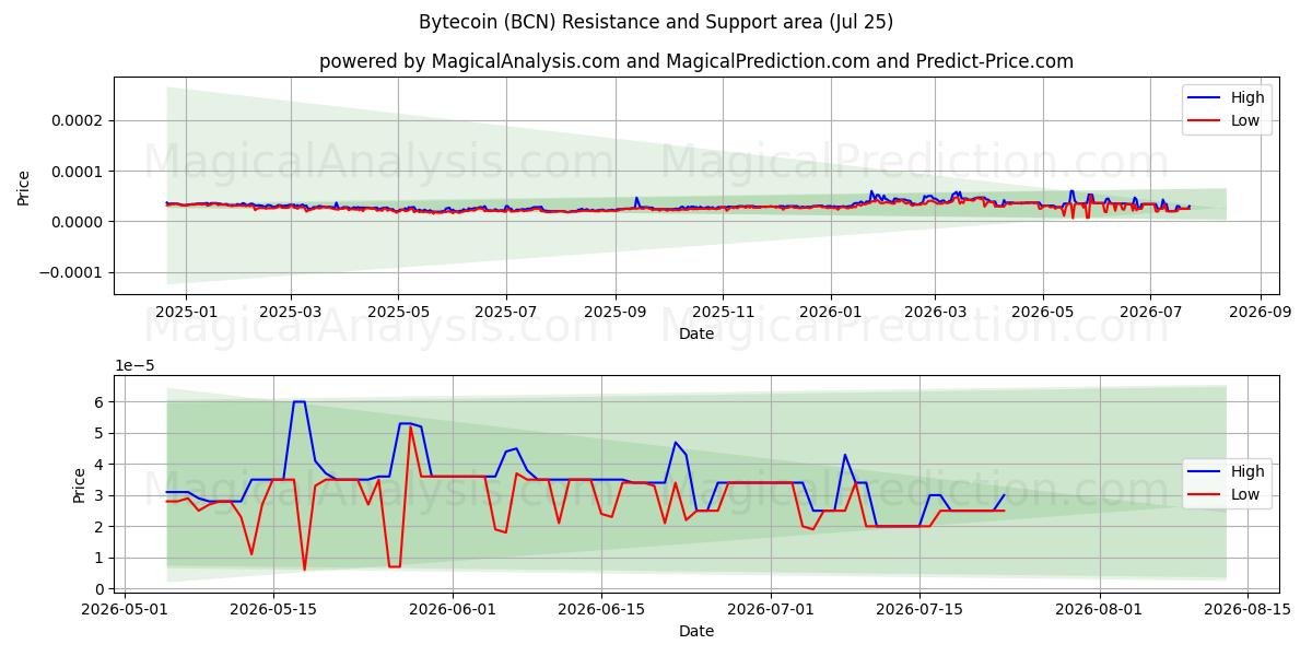  بايتكوين (BCN) Support and Resistance area (24 Jul) 