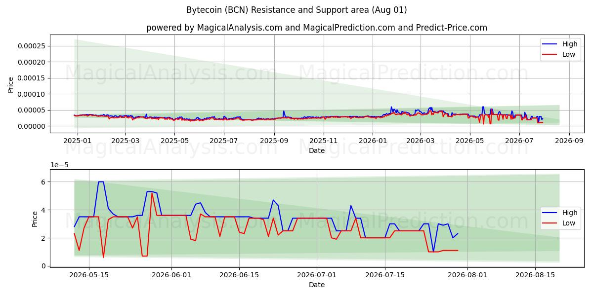  Bytecoin (BCN) Support and Resistance area (31 Jul) 
