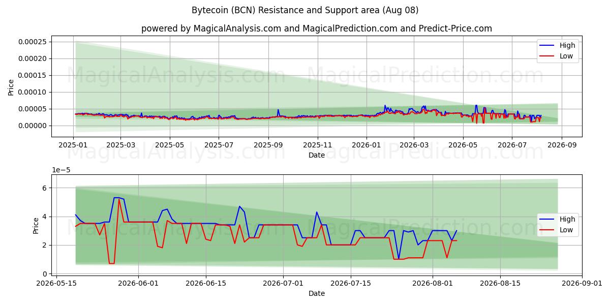  بایت کوین (BCN) Support and Resistance area (07 Aug) 
