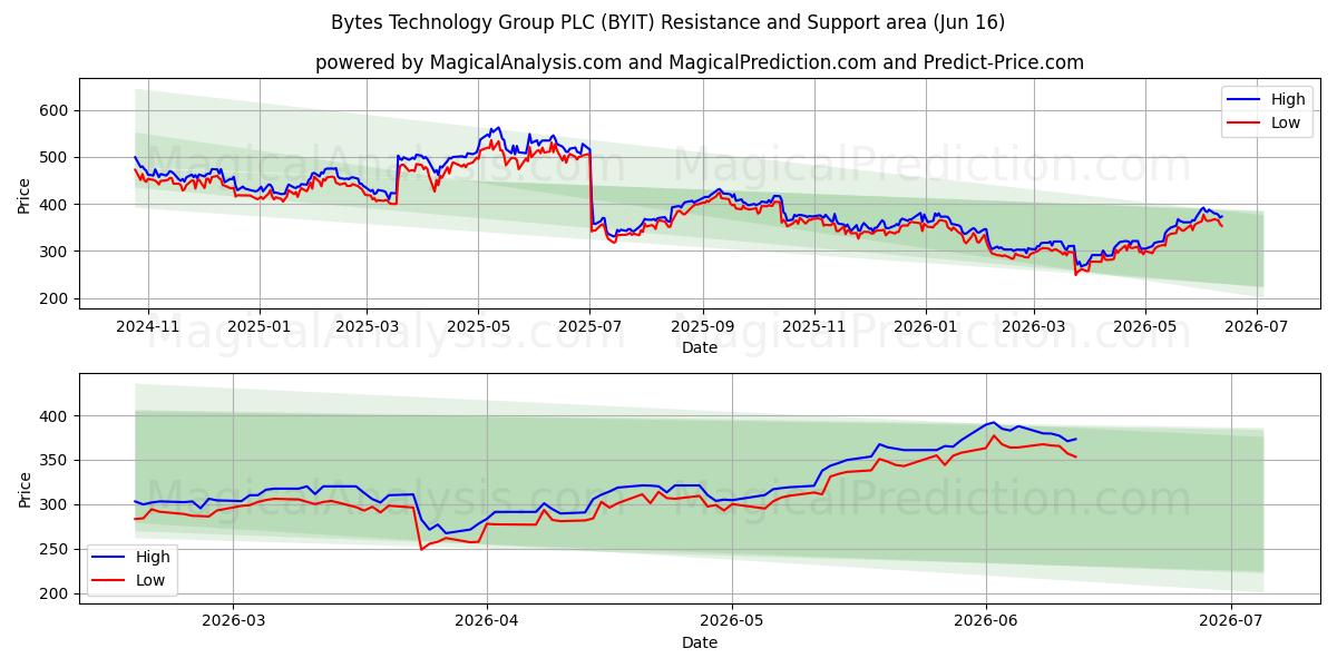  Bytes Technology Group PLC (BYIT) Support and Resistance area (15 Jun) 