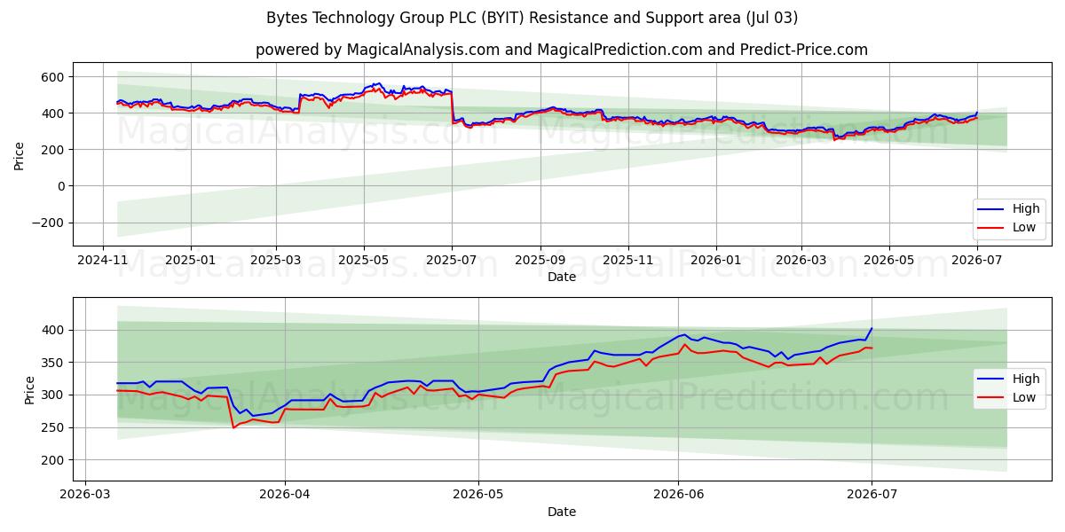  Bytes Technology Group PLC (BYIT) Support and Resistance area (02 Jul) 