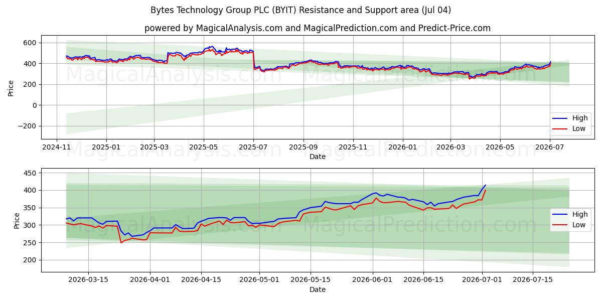  Bytes Technology Group PLC (BYIT) Support and Resistance area (03 Jul) 