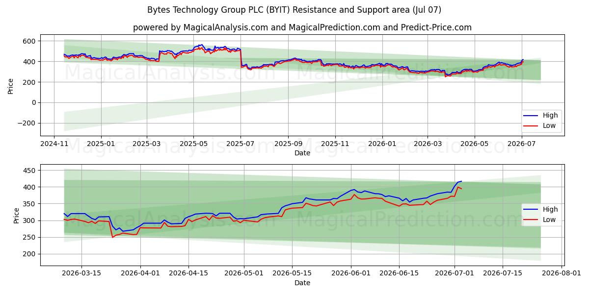  Bytes Technology Group PLC (BYIT) Support and Resistance area (06 Jul) 