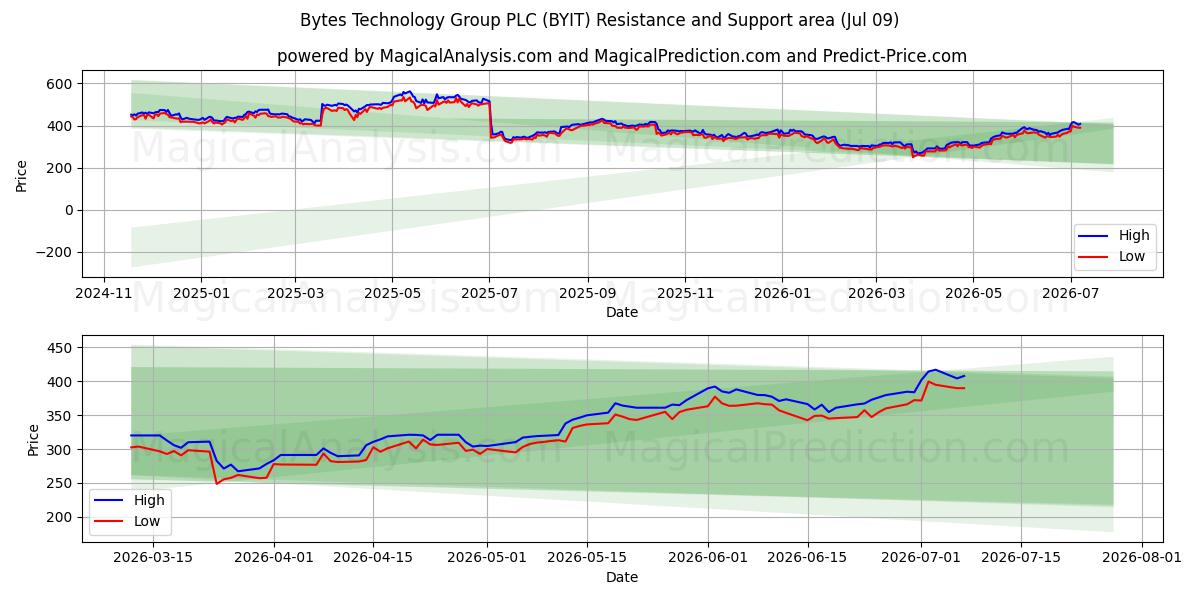  Bytes Technology Group PLC (BYIT) Support and Resistance area (07 Jul) 