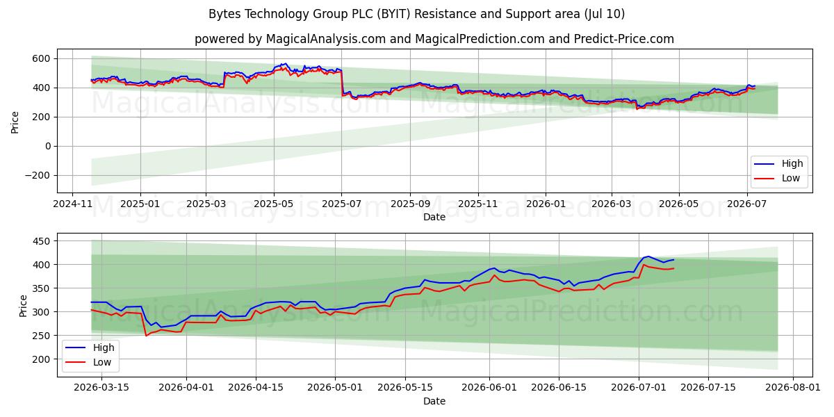  Bytes Technology Group PLC (BYIT) Support and Resistance area (09 Jul) 