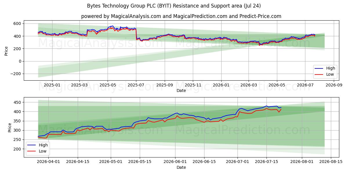  Bytes Technology Group PLC (BYIT) Support and Resistance area (23 Jul) 