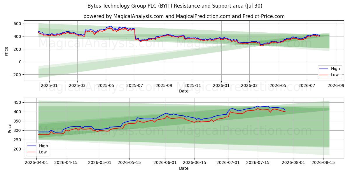  Bytes Technology Group PLC (BYIT) Support and Resistance area (29 Jul) 