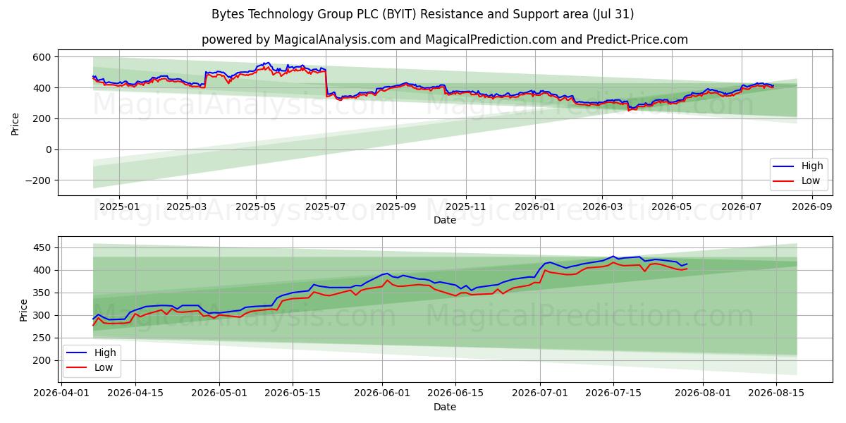  Bytes Technology Group PLC (BYIT) Support and Resistance area (30 Jul) 