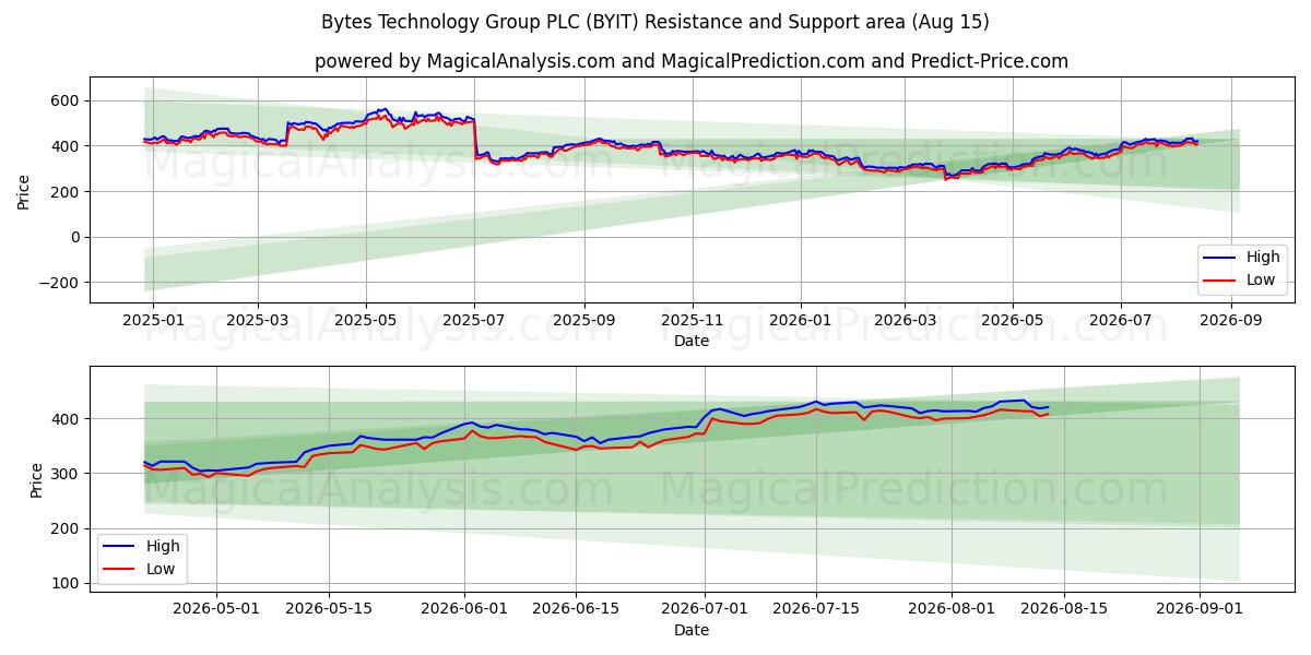  Bytes Technology Group PLC (BYIT) Support and Resistance area (14 Aug) 