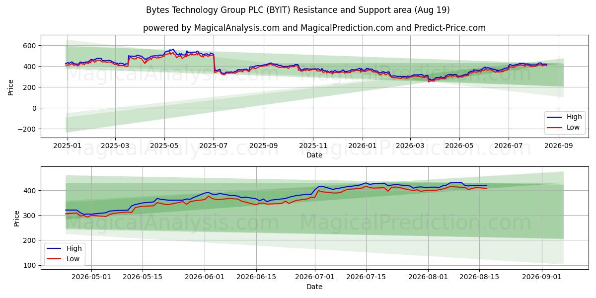  Bytes Technology Group PLC (BYIT) Support and Resistance area (17 Aug) 