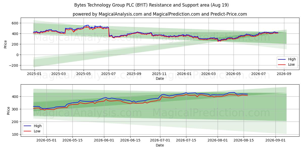  Bytes Technology Group PLC (BYIT) Support and Resistance area (18 Aug) 