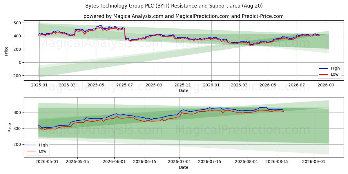  Bytes Technology Group PLC (BYIT) Support and Resistance area (19 Aug) 