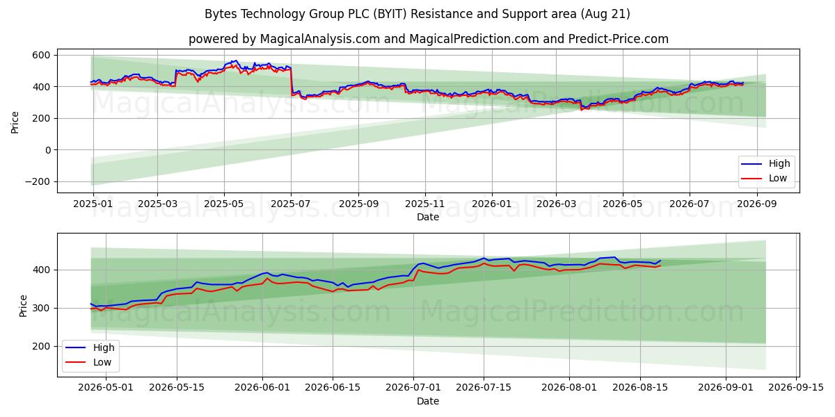 Bytes Technology Group PLC (BYIT) Support and Resistance area (20 Aug) 