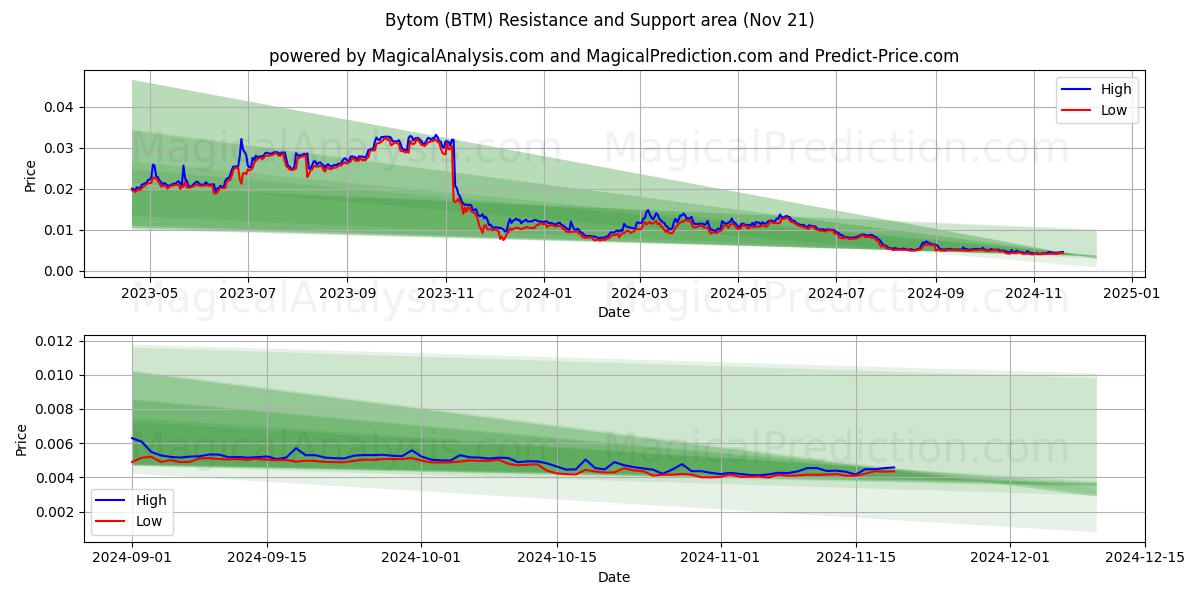  Bytom (BTM) Support and Resistance area (21 Nov) 