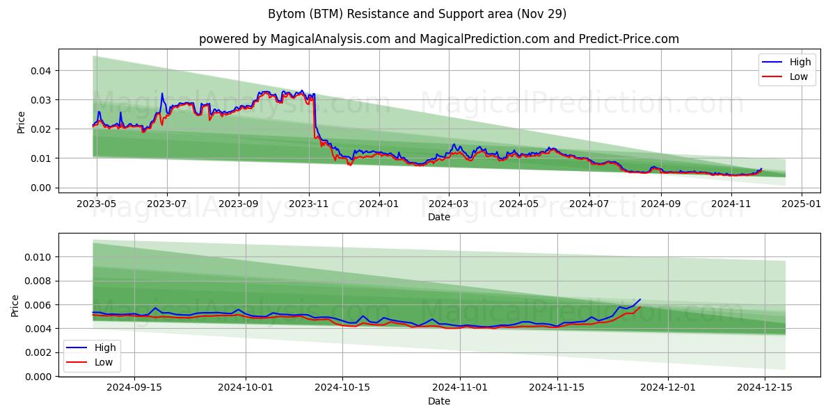  비톰 (BTM) Support and Resistance area (29 Nov) 