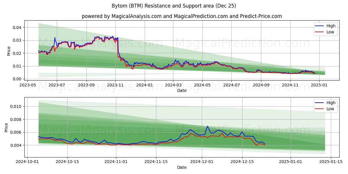  Bytom (BTM) Support and Resistance area (25 Dec) 