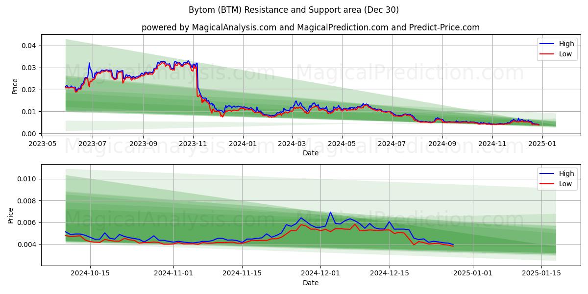  Bytom (BTM) Support and Resistance area (30 Dec) 