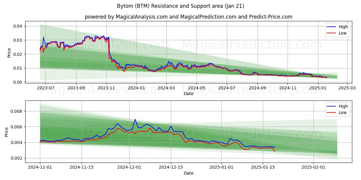  비톰 (BTM) Support and Resistance area (21 Jan) 